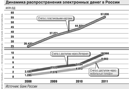 динамика распространения электронных денег в России