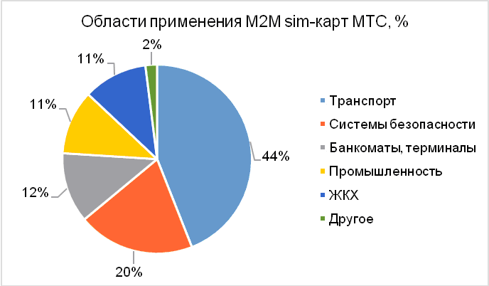 Российский рынок М2М-услуг в 2015 году вырос на 20%