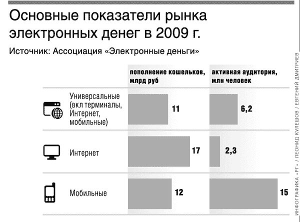 Рынок электронных денег в России в 2009г.