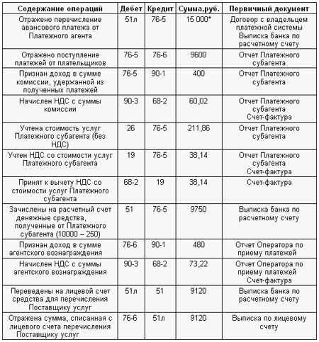 Проводки агентская схема