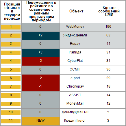 Электронные рейтинги