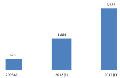 Российский рынок электронной коммерции, млрд руб., 2008-2017 гг.
