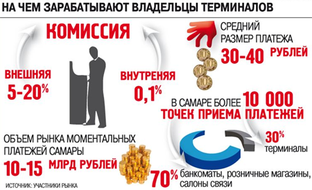 Самарский рынок терминалов моментальной оплаты