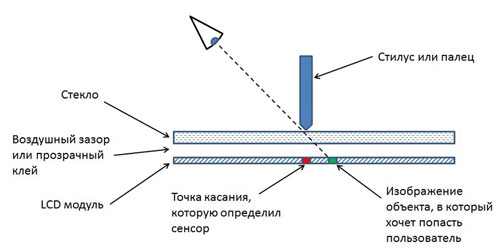 Оптический параллакс в сенсорных дисплеях