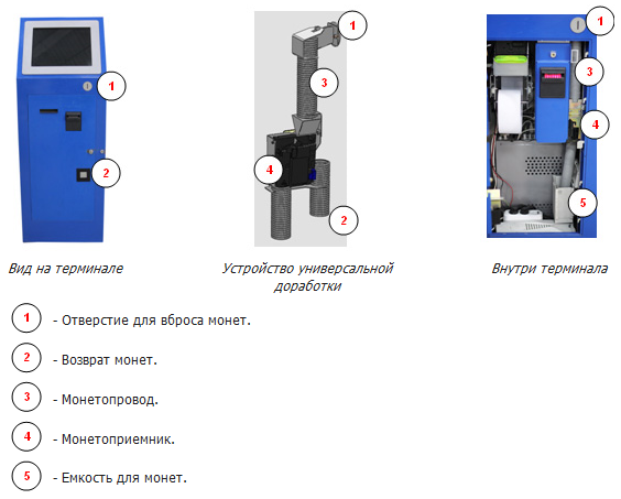 доработка терминалов монетоприемниками