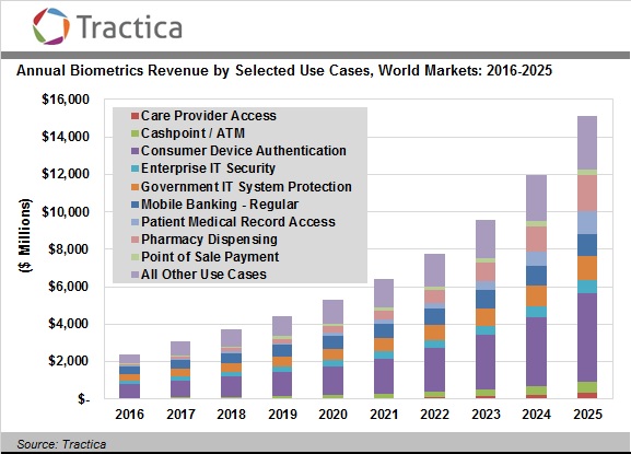 Мировой рынок биометрии