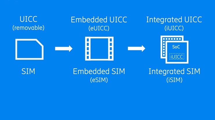 Эволюция SIM-решений для IoT устройств