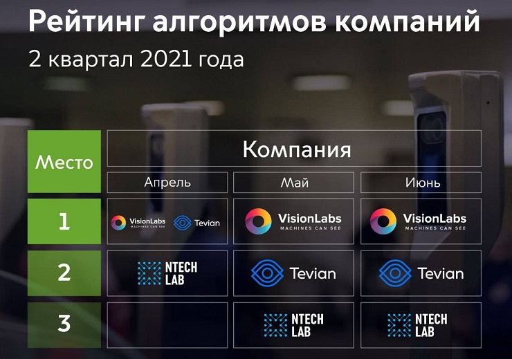 В Москве вводится рейтинг качества работы алгоритмов системы распознавания лиц в метро