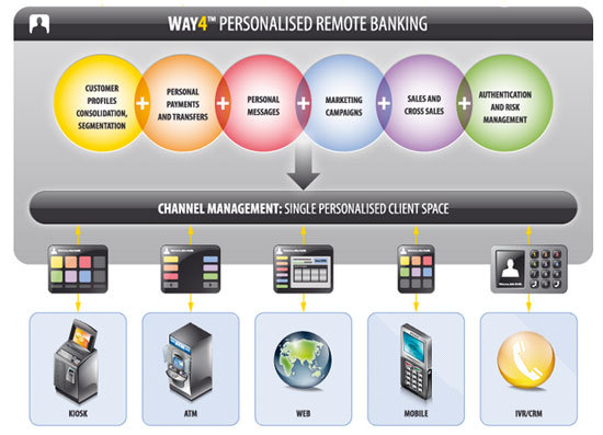 WAY4 ATM/Kiosk Statistic Analyzer анализирует эффективность сетей банкоматов и киосков