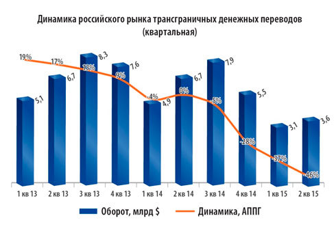 Российский рынок трансграничных денежных переводов: итоги 1 полугодия 2015 года